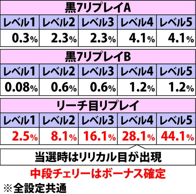 7.4.1 エターナルコフィン中・各役成立時のボーナス当選率(続き)