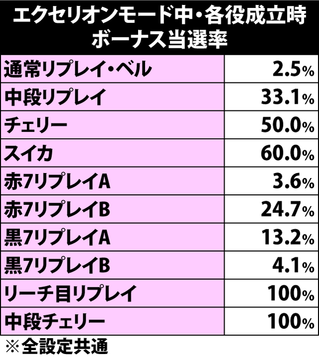 7.6.1 エクセリオンモード中・各役成立時のボーナス当選率