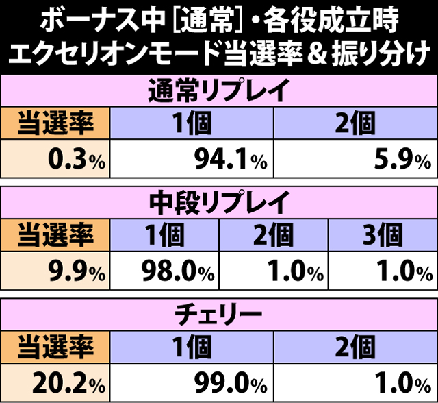 8.2.1 ボーナス中[通常]・各役成立時のエクセリオンモード当選率&振り分け