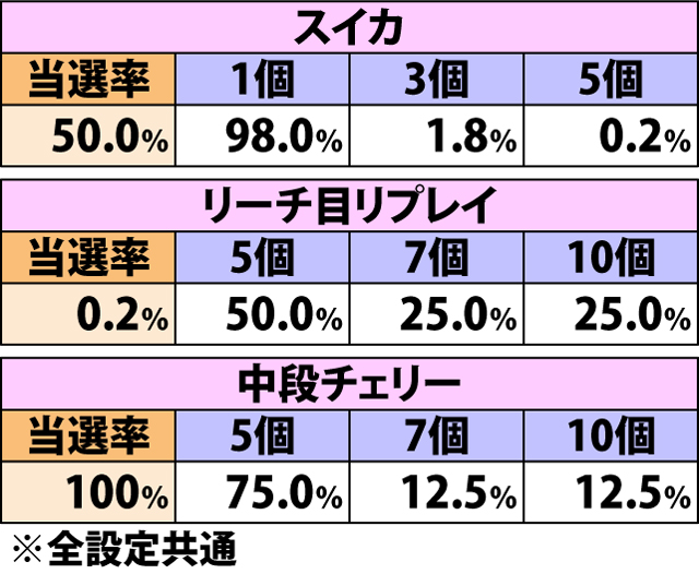 8.2.1 ボーナス中[通常]・各役成立時のエクセリオンモード当選率&振り分け