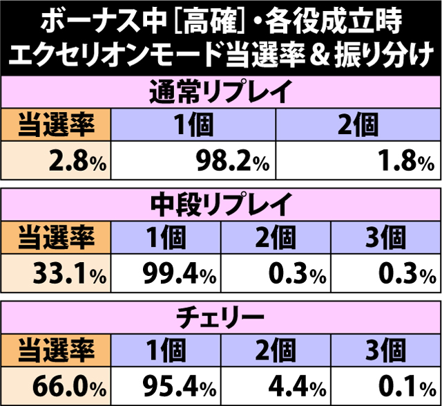 8.3.1 ボーナス中[高確]・各役成立時のエクセリオンモード当選率&振り分け