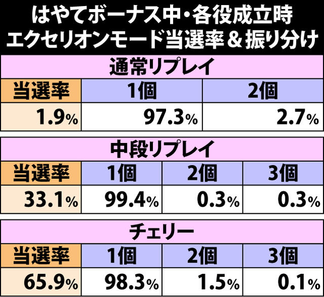 8.4.1 はやてボーナス中・各役成立時のエクセリオンモード当選率&振り分け