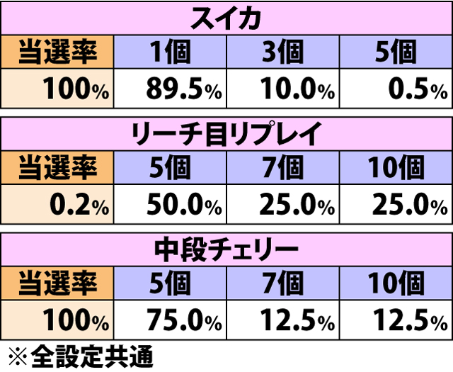 8.4.1 はやてボーナス中・各役成立時のエクセリオンモード当選率&振り分け