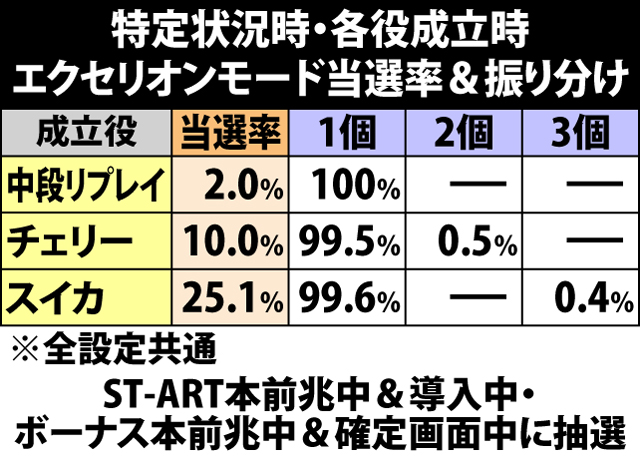8.5.1 特定状況時・各役成立時のエクセリオンモード当選率&振り分け