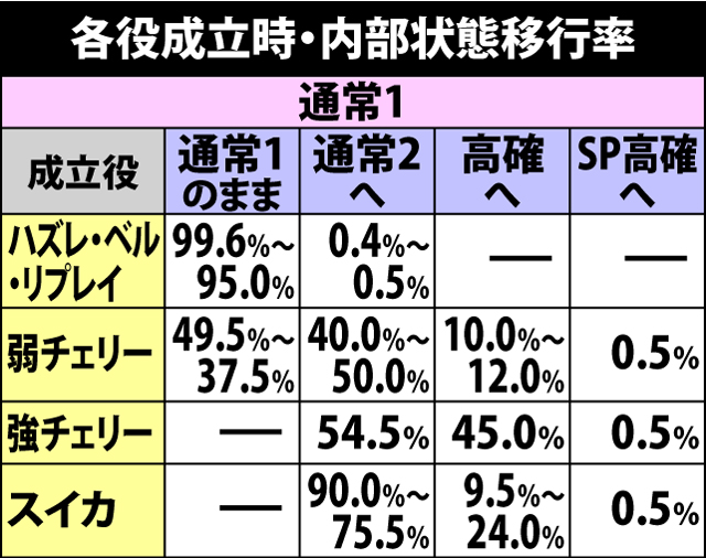 4.4.1 各役成立時・内部状態移行率