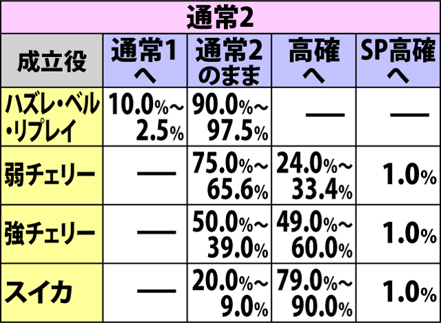 4.4.1 各役成立時・内部状態移行率