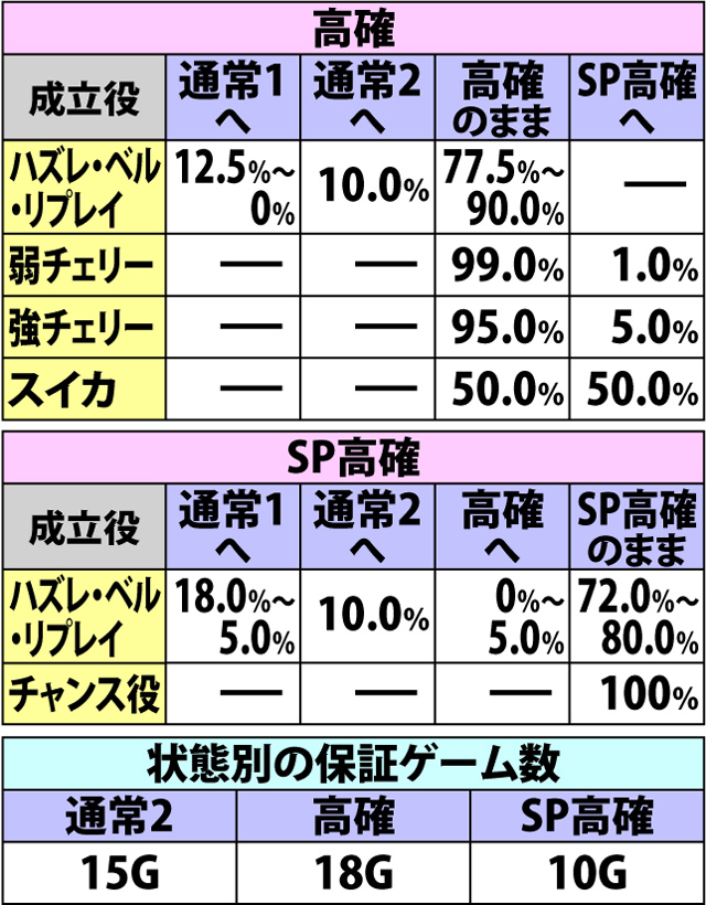 4.3.1 各役成立時・内部状態移行率(2ページ目)
