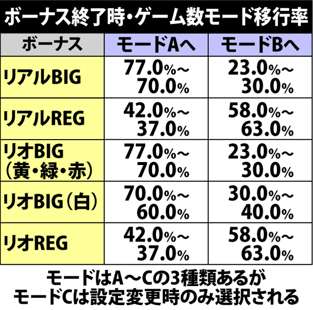 4.5.1 ボーナス終了時・ゲーム数モード移行率
