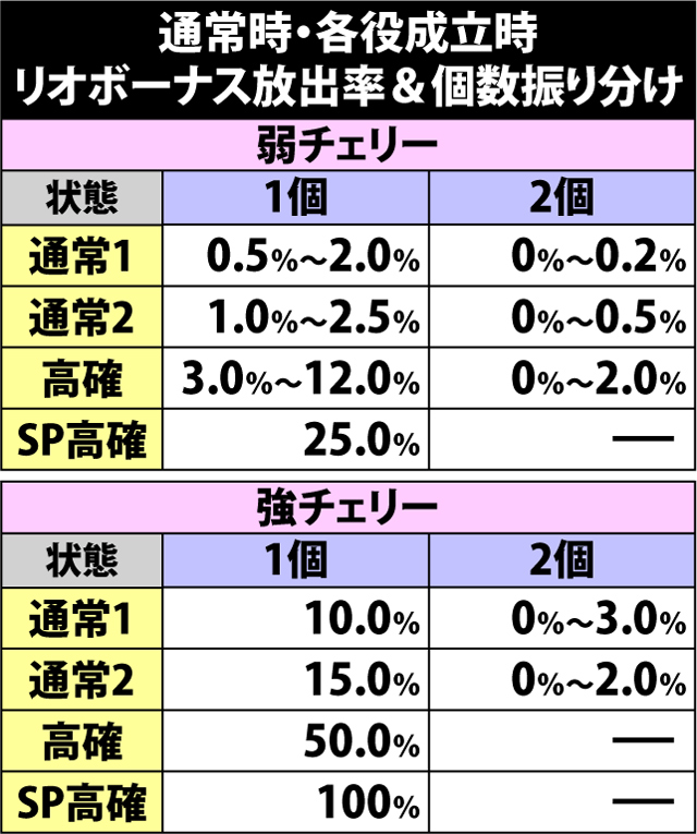 4.7.1 各役成立時・リオボーナス放出率&振り分け