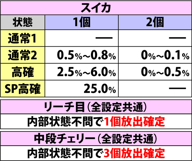 4.7.1 各役成立時・リオボーナス放出率&振り分け