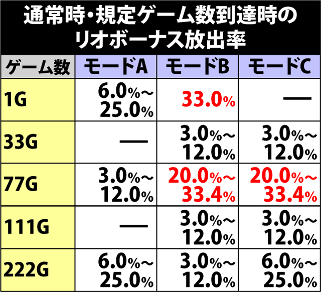 4.9.1 規定ゲーム数消化時・リオボーナス放出率