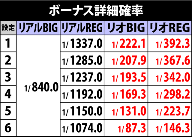 5.5.1 ボーナス詳細確率&基本性能