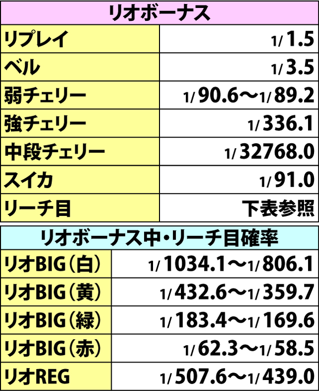 5.6.1 ボーナス中・小役確率