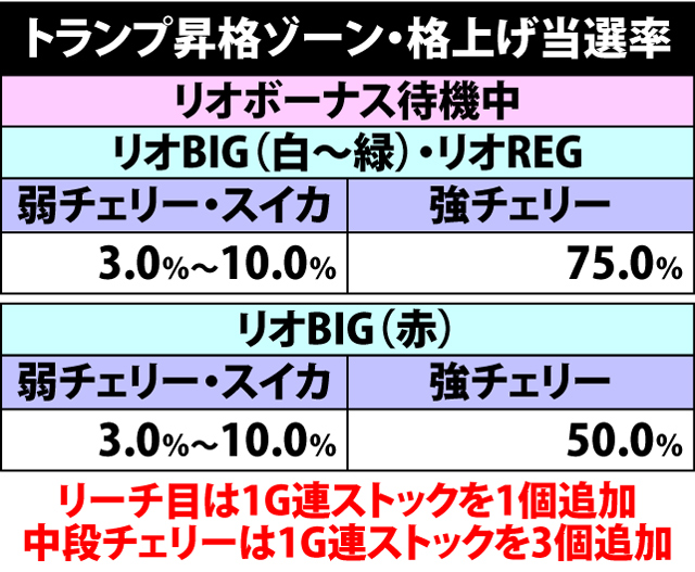 5.7.1 トランプ昇格ゾーン中・格上げ当選率