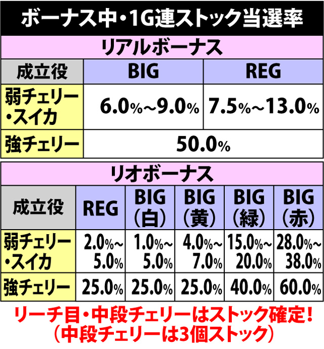 5.8.1 ボーナス中・各役成立時の1G連ストック当選率