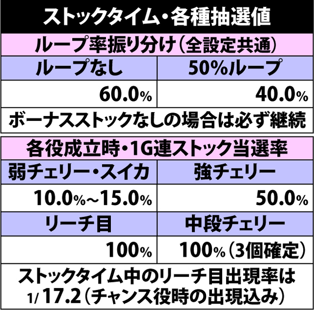 5.9.1 ストックタイム・各種抽選値