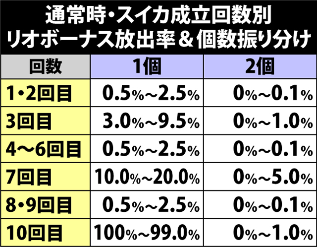 4.8.1 スイカ成立回数別・リオボーナス放出率&振り分け