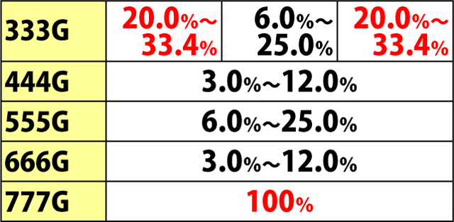 4.9.1 規定ゲーム数消化時・リオボーナス放出率