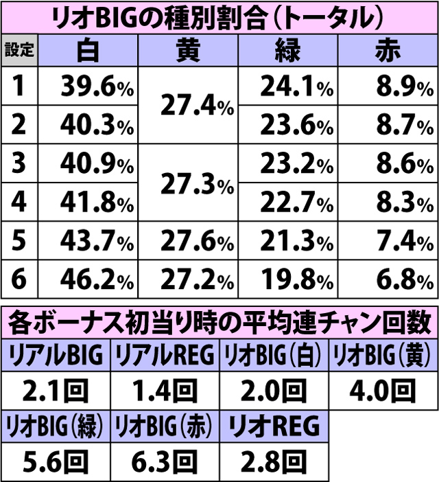 5.5.1 ボーナス詳細確率&基本性能