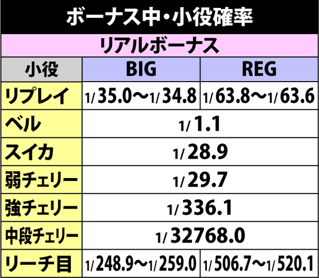 5.6.1 ボーナス中・小役確率