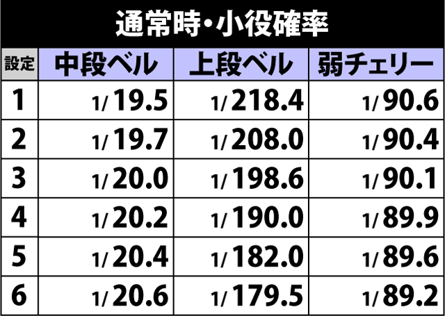 4.1.1 通常時・小役確率