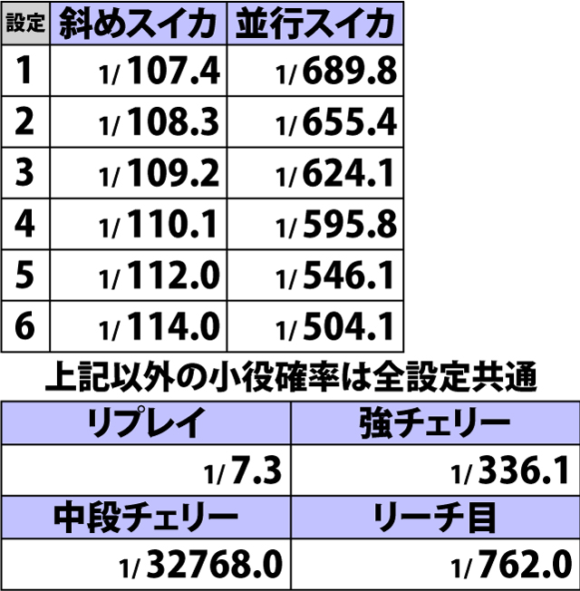 4.1.1 通常時・小役確率