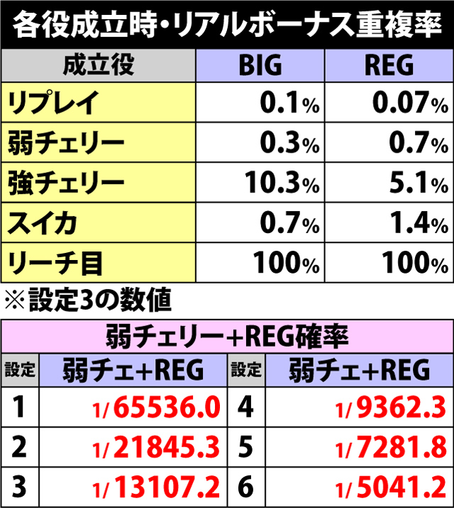 4.2.1 各役成立時・リアルボーナス重複率