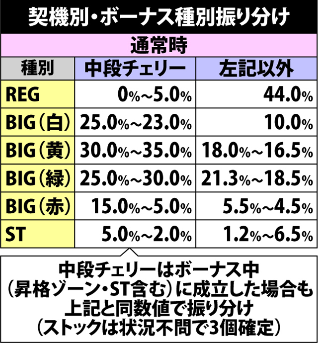 5.3.1 契機別・リオボーナス種別振り分け