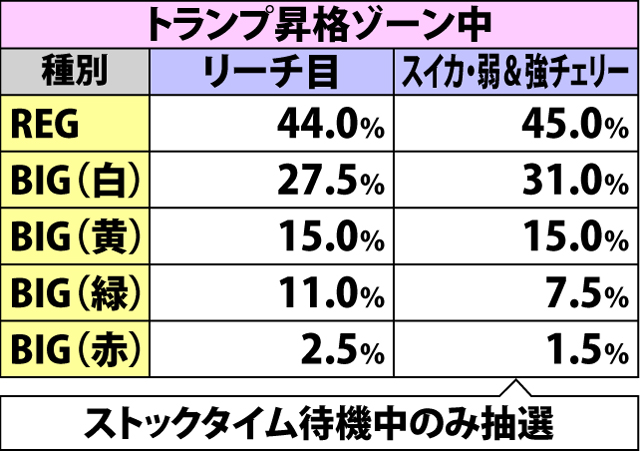 5.3.1 契機別・リオボーナス種別振り分け