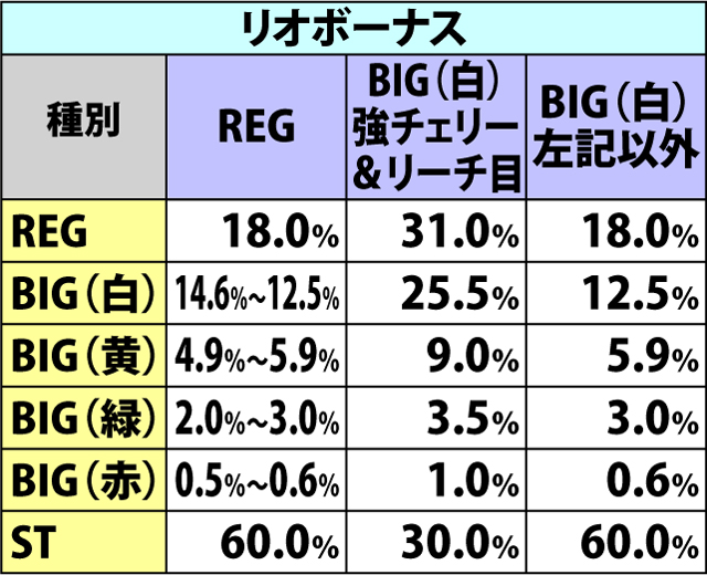 5.2.1 契機別・リオボーナス種別振り分け(2ページ目)