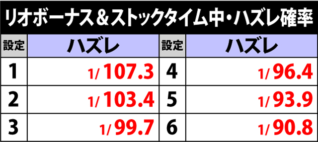 5.4.1 リオボーナス&ストックタイム中・ハズレ確率