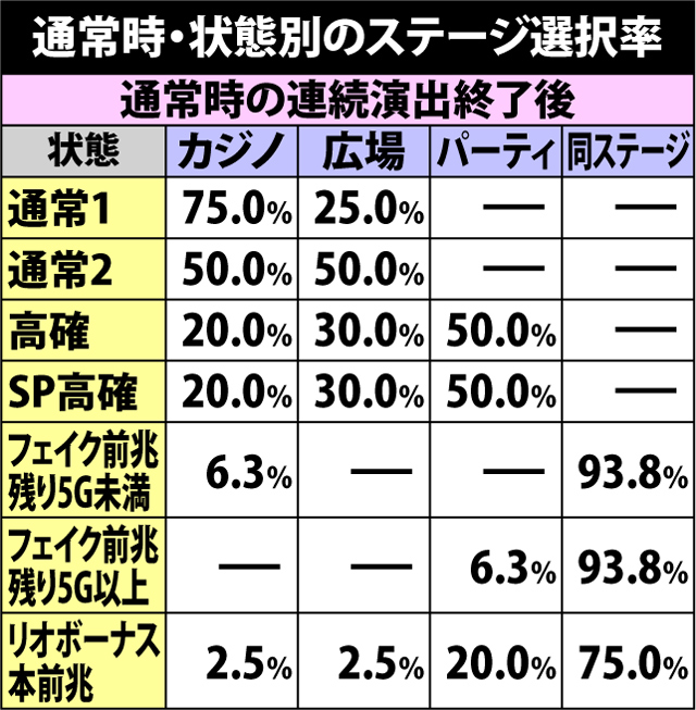 6.1.1 通常時・状態別のステージ選択率