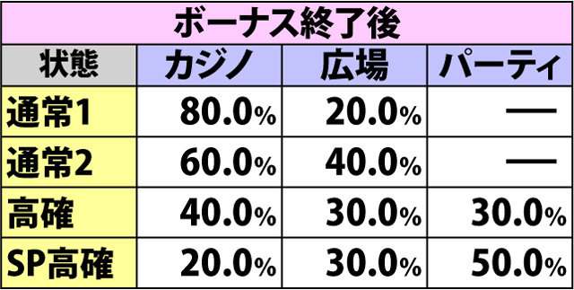 6.1.1 通常時・状態別のステージ選択率