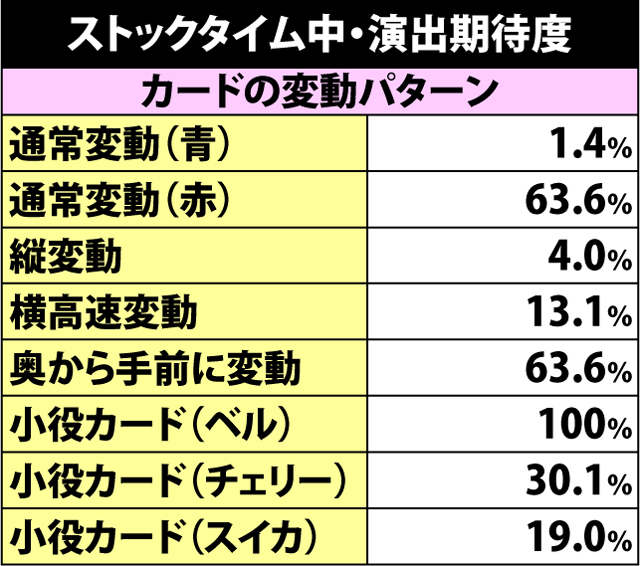 6.2.1 ストックタイム中の演出期待度