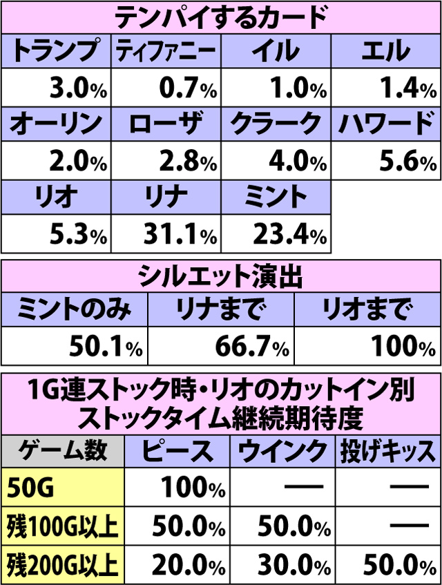 6.2.1 ストックタイム中の演出期待度
