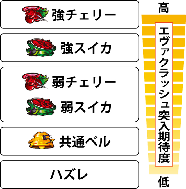 4.7.1 各役のエヴァクラッシュ当選期待度