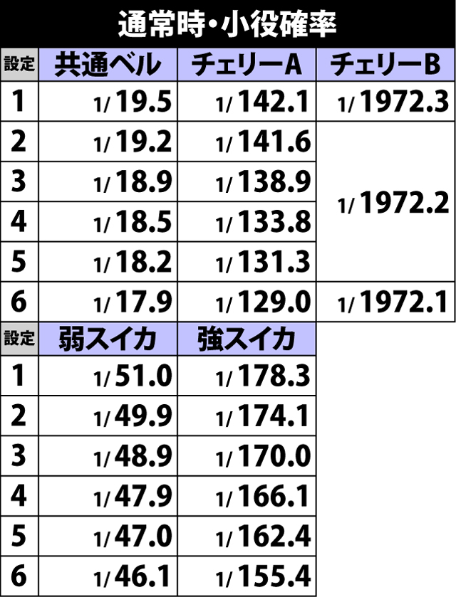 5.1.1 通常時・チャンス役確率
