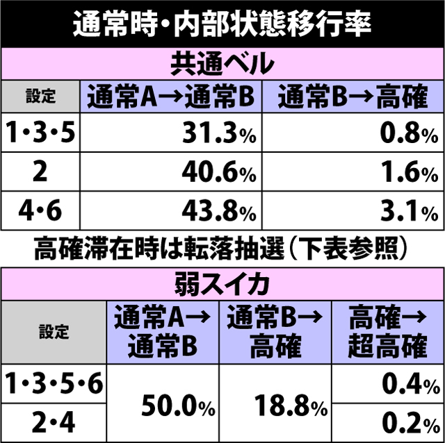 5.2.1 通常時・内部状態移行率