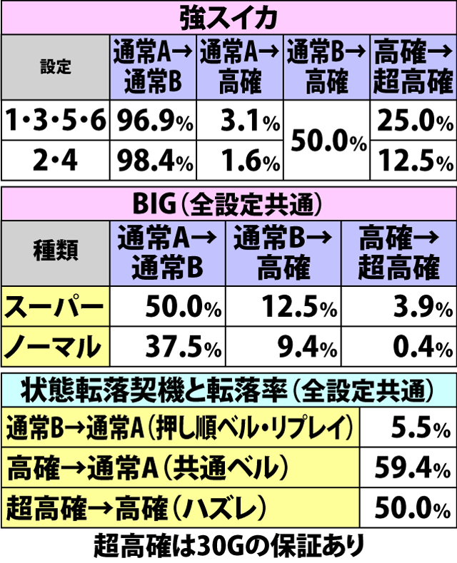 5.2.1 通常時・内部状態移行率