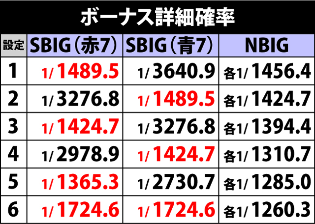 6.1.1 ボーナス詳細確率