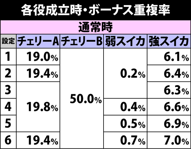 6.2.1 各役成立時・ボーナス重複率