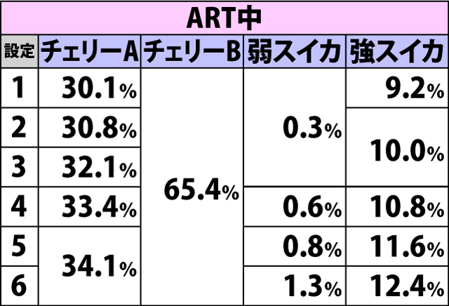 6.2.1 各役成立時・ボーナス重複率
