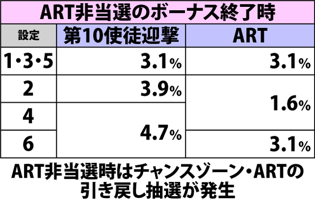 6.3.1 BIG中・ART当選率