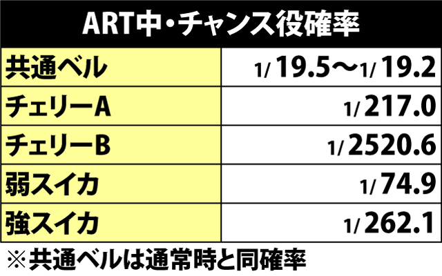 7.1.1 ART中・チャンス役確率