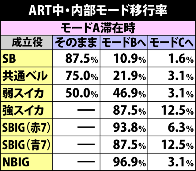 7.4.1 各役成立時・内部モード移行率