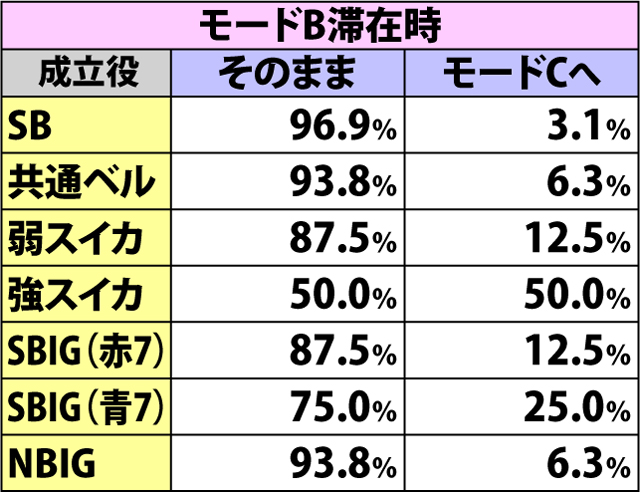 7.4.1 各役成立時・内部モード移行率