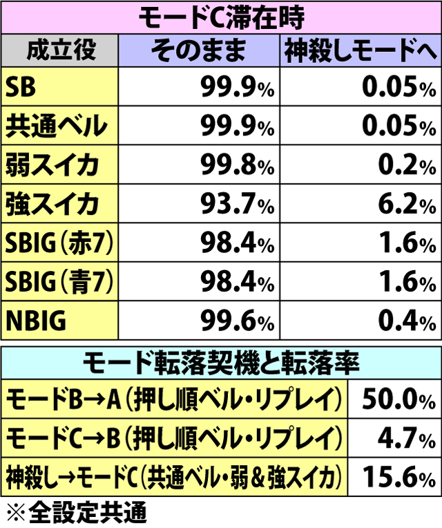 7.3.1 各役成立時・内部モード移行率(続き)
