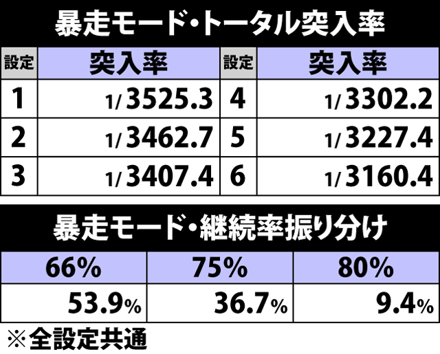 7.5.1 暴走モード・トータル突入率&継続率振り分け