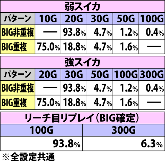 7.6.1 ピアノモード・各役成立時の上乗せゲーム数振り分け