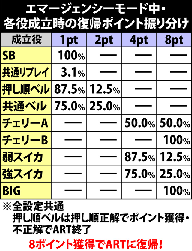 7.7.1 エマージェンシーモード中・各役成立時の復帰ポイント振り分け